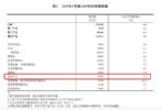 统计局：一季度房地产业GDP同比增2.5%
