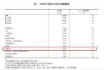 统计局：一季度房地产业GDP同比增2.5%