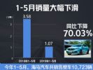海马1-5月共销售10,723辆 同比下降70.03%