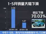 海马1-5月共销售10,723辆 同比下降70.03%
