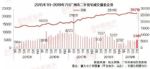 终于止跌了！7月广州二手房成交量回升近2成