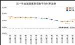 7月全国房贷普涨 上海首套房贷最低苏州最高