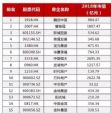地产行业，赚钱能力最强的是融创、碧桂园！为 啥呢？