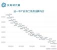 房价下跌的城市数量创55个月新高！广州跌15％，深圳竟逆市上涨？