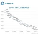 房价下跌的城市数量创55个月新高！广州跌15％，深圳竟逆市上涨？