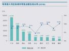 广州优质零售物业平均租金不到上海一半，供应量还低于成都、天津