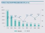 广州优质零售物业平均租金不到上海一半，供应量还低于成都、天津