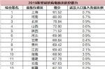开始上班了吗？一起看看哪些省市疫情防控能力最强