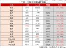 不止500套！复工第2周，广州一手房成交大涨172％