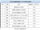 刚刚！疫情下，广州史上最贵宅地诞生！楼面价64576元/平米