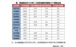 房企疫情期间“抢地”，是“低价捡漏”还是“不差钱”？