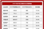 37家标杆房企下调今年目标预期 平均增速仅为14％
