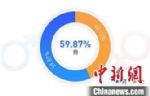 新房电商平台勾画“90后”购房图鉴：六成首付父母出资