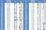 5月新房销售面积连续3月回涨，温州成交环比涨幅达124％
