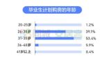 毕业生超六成有买房计划 93%希望35岁之前购房
