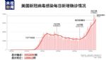 美国新冠病毒感染确诊人数超过335万
