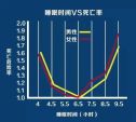 晚上几点睡觉算是熬夜？这个答案就怕你不接受