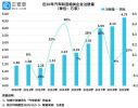 同比增长129% Q3汽车制造企业增2.8万家