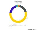 62%的用户愿意花1万元以下装配辅助驾驶系统