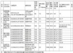 工信部 第42批免购置税新能源车型目录