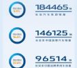 同比增长5.9% 长安汽车5月销量18.45万辆