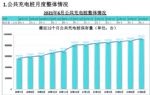 充电联盟：截至6月全国充电桩保有量194.7万台，同比增加 47.3%