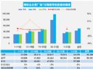 7月汽车销量快报 前三周乘用车销量下跌2%
