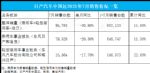 日产7月在华销量95783辆 同比下跌20.8%