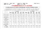 同比下降1.86% 广汽集团7月销量18.1万辆