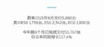 蔚来汽车8月销量5880辆 同比增长157.4%