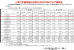 同比下降17.98% 上汽通用8月销量10.6万辆