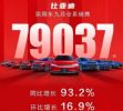 同比大涨93.2% 比亚迪汽车9月销量79037辆