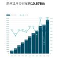 重上万辆大关 蔚来汽车11月销量达10878辆