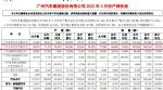 广汽丰田2022年3月销量97006辆，同比增长41.0%