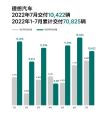 理想汽车2022年7月销量10422辆，同比增长21.3%