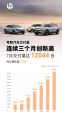 零跑汽车2022年7月销量12044辆 同比增长177%