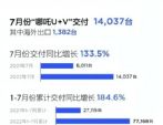 哪吒汽车2022年7月销量14037辆 同比增长133.5%
