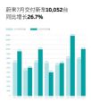 蔚来汽车2022年7月销量10052辆 同比增长26.7%