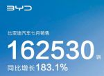 卖疯了！比亚迪7月销量超16万辆，同比大涨183%