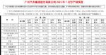 广汽集团7月销量22万辆 传祺/丰田/本田全面上涨