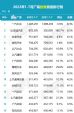 2022年7月汽车厂商批发销量排行榜 比亚迪第二