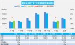 2022年8月汽车销量快报 第一周乘用车销量增长21%