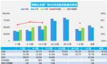 8月汽车销量快报：前三周乘用车销量增长32%