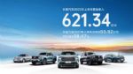 长城汽车2022年上半年营收621亿元 净利润56亿元