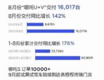 同比增长142% 哪吒汽车8月销量16017辆