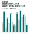 2022年8月汽车销量排行榜 13家车企销量抢先看