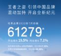 7月销量超6.1万辆 环比增长19.5% 哈弗品牌销量强势拉升