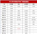 8月汽车销量预计229.5万辆，同比增长27.2%