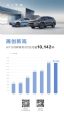 销量再创新高 AITO问界汽车9月销量10142辆