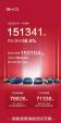 比亚迪1月汽车销量151341辆，同比增长58.6%